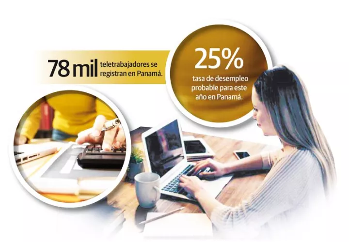El Teletrabajo se ha convertido en una opción en medio de la pandemia.