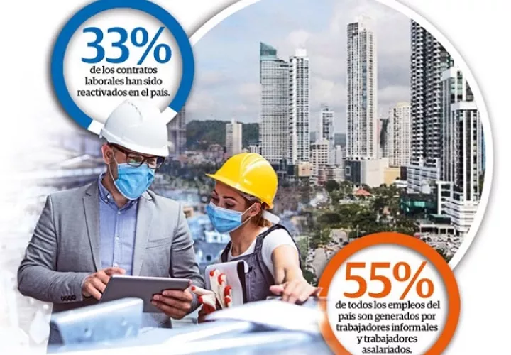 Datos del Mitradel revelan que a la fecha cerca de 93 mil 500 (33%) contratos de trabajo han sido reactivados. De ese total el 62% corresponden al sexo masculino y 38% al sexto femenino.