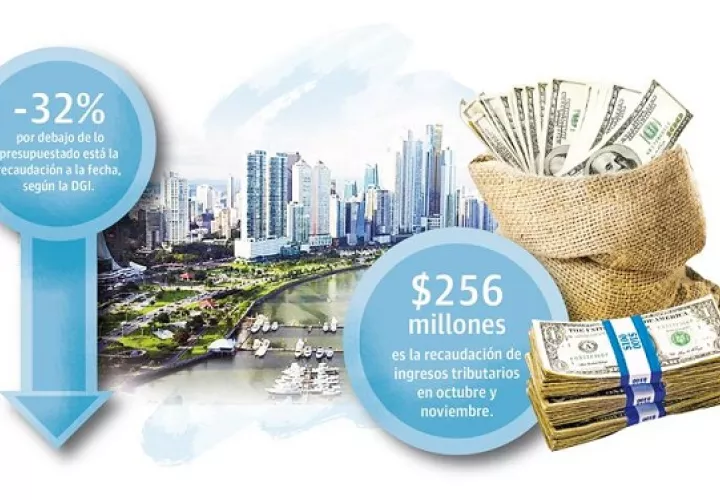 Para los primeros nueve meses de 2020, se tenían presupuestado recaudar $5 mil 278.8 millones y se obtuvieron $3 mil 483.6 millones, es decir un 34% menos de lo programado.