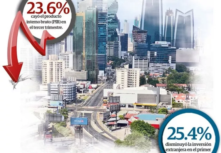 La crisis ha golpeado severamente cinco sectores claves respecto al Valor Agregado Nacional y el Empleo, los cuales generan el 53% del PIB de Panamá.