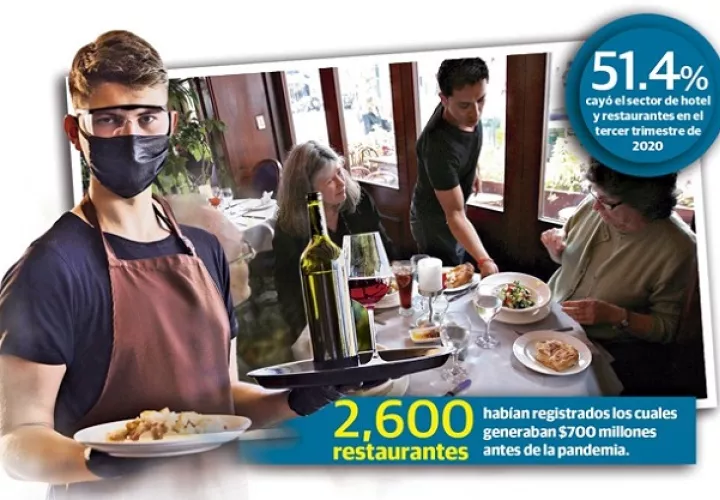 Antes de la pandemia los restaurantes realizaban ventas por el orden de los 33 millones de dólares mensuales y en la actualidad esa cifra es de aproximadamente 5 millones de dólares.