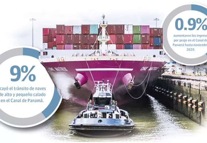 El Canal de Panamá entregó al Tesoro Nacional aportes directos por mil 824.12 millones de dólares.