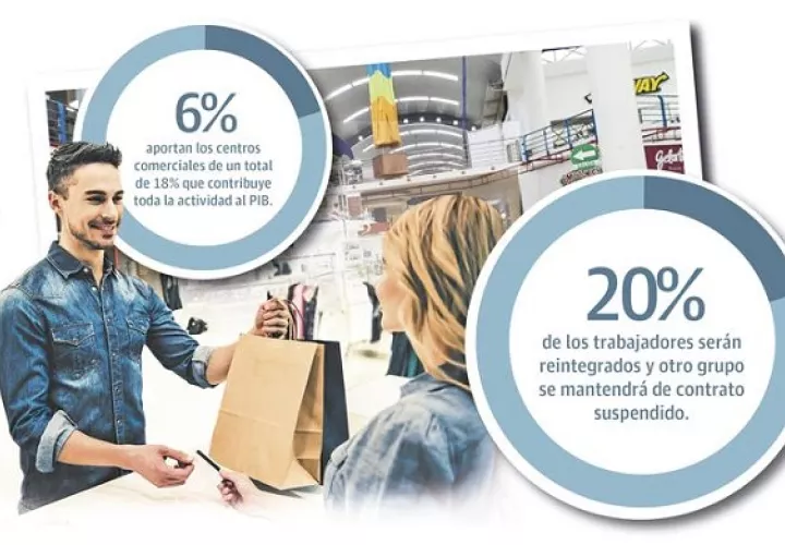 Antes de la segunda cuarentena las ventas estaban entre un 60% a 80% y se habían reintegrado el 50% de los trabajadores, sin embargo para el 1 de febrero esa cifra solo será de un 20%.