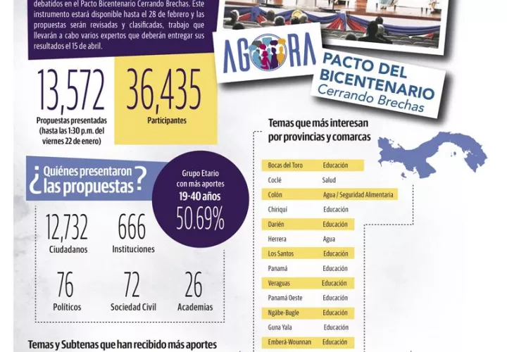  La plataforma digital Ágora ha recogido más de 13 mil propuestas de todas partes del país. 