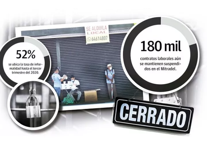 Se estima que el producto interno bruto va a decrecer entre un 10% a 15% tras la caída de sectores como construcción, comercio al por menor y al por mayor.