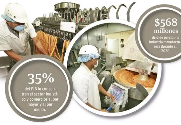 La industria manufacturera junto a la construcción, el comercio al por mayor y al por menor, hoteles y restaurantes y transporte, almacenamiento y comunicaciones aportan el 53% del PIB de Panamá.