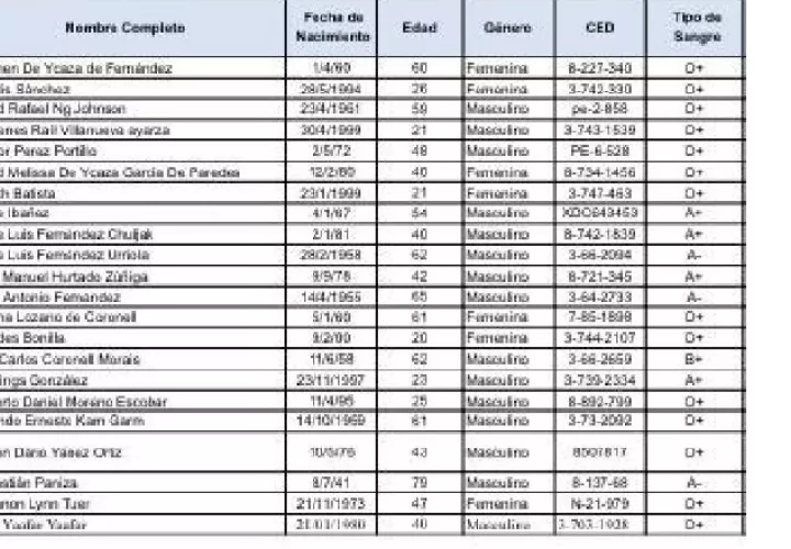 Este es el listado de personas a vacunar de la Cruz Roja de Portobelo al que tuvo acceso este medio de comunicación. Cortesía 