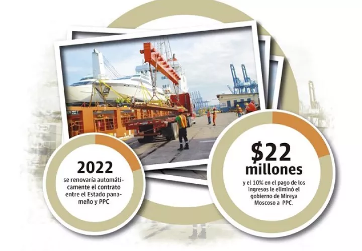 Desde que abrió operaciones en 1997, PPC solo ha pagado 8 millones de dólares en dividendos al Estado en concepto del 10% de las acciones de la empresa.
