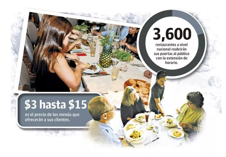 Antes de la pandemia el sector de restaurantes empleaba a más de 40 mil personas de forma directa y más de 50 mil indirecta y hoy día más del 50% se mantiene en contrato suspendido o ya han sido liquidados.