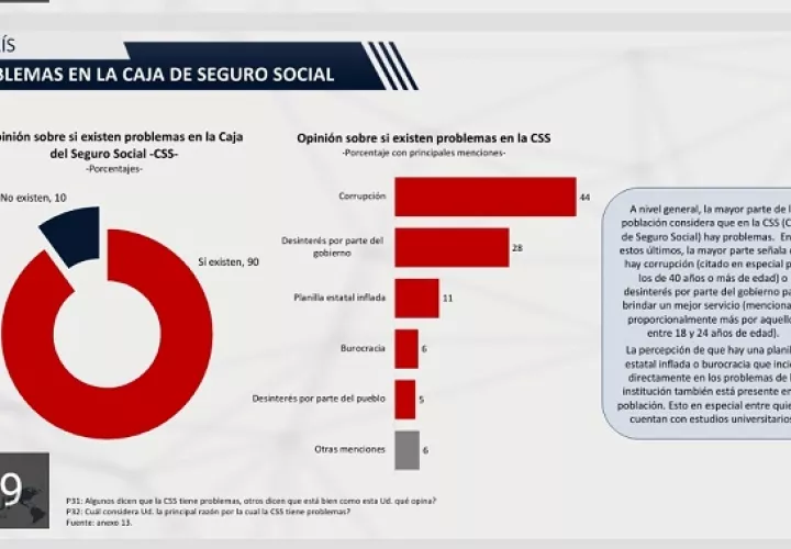 Un 44% de los encuestados señala que los problemas de la entidad se deben a la corrupción, el 28% dice que hay desinterés por parte del Gobierno.
