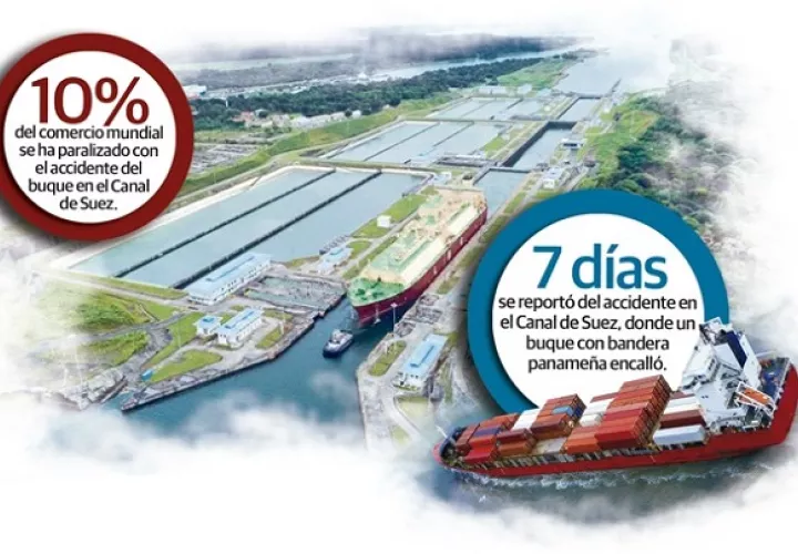 El Canal de Suez atiende principalmente mercancía con origen en Asia y destino en Europa, la ruta principal de la vía panameña es la que une Asia con la costa Este de Estados Unidos.