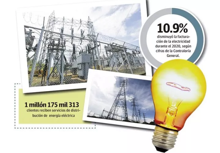 Las distribuidoras de electricidad a través de la Cámara de Comercio de Panamá manifestaron que han cargado con todo el peso de la moratoria sin un inexplicable apoyo del gobierno.
