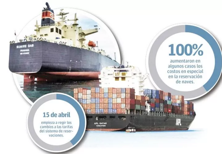 La ACP dijo que no se trata de un aumento de tarifa sino del cobro de nuevos servicios marítimos.