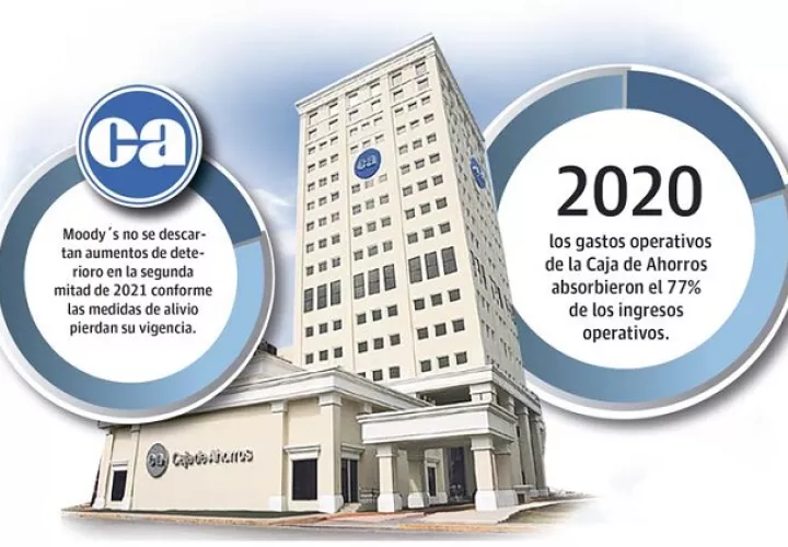 La calificadora de riesgo señaló que la calidad de cartera de Caja de Ahorros ha sido tradicionalmente inferior al promedio de la banca panameña acorde a los segmentos atendidos.