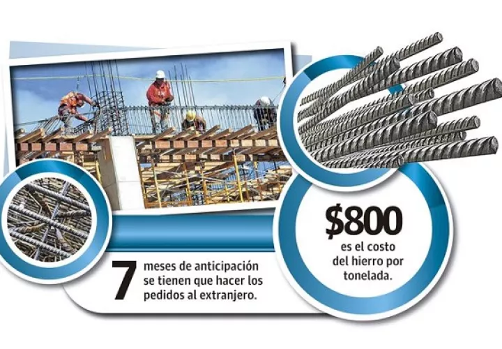 A la vez de que el hierro ha subido, también aumentó la traída de contenedores que antes estaba en $3 mil a $4 mil ahora su precio es de $10 mil.