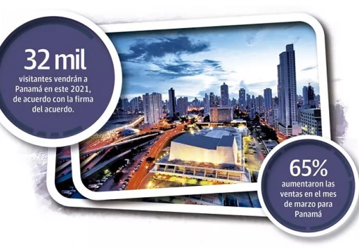 Desde enero de 2021 a la fecha, Panamá se ha posicionado como un destino turístico de interés en el radar de más de 60 mil compradores del sector de viajes.
