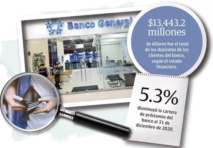 El Banco General también detalló que producto de la situación ocasionada por la covid-19, aprobó y aplicó una política complementaria, excepcional y voluntaria para los préstamos en no acumulación de intereses a los créditos de consumo.