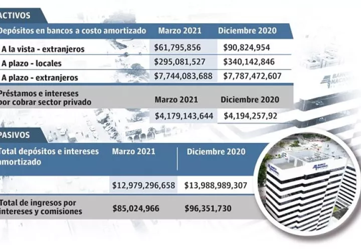Para los economistas, la caída total de los activos del Banco Nacional es un reflejo de la crisis financiera por la que está pasando el Estado.