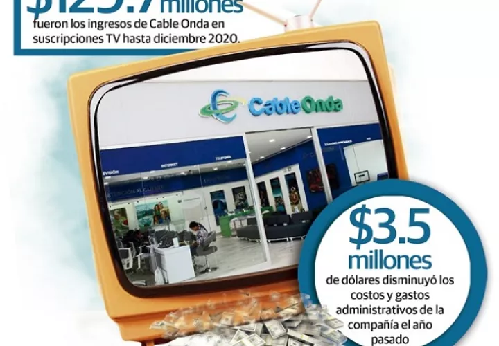 La empresa de tv pagada, internet y telefonía dijo en sus últimos estados financieros que esta caída se debió a los impactos económicos causados por la covid-19.