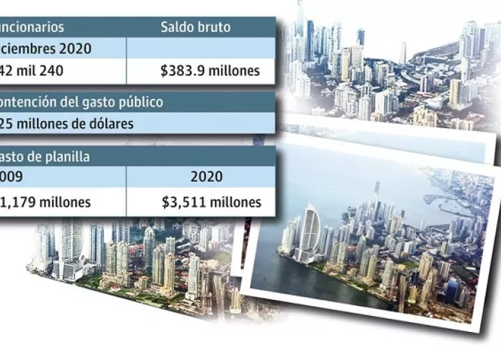 En el primer trimestre de este 2021 el déficit llegó a 992.1 millones de dólares, un 18.9 % más que en igual período de 2020, de acuerdo con los datos del Ministerio de Economía y Finanzas (MEF). Foto: Epasa