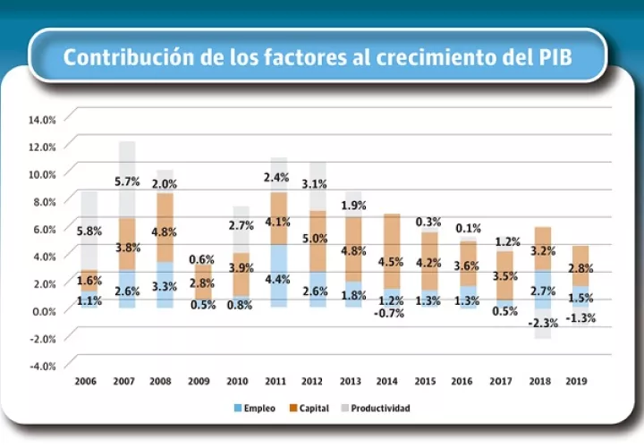 En el 2007, el aporte de la productividad potenció el crecimiento económico, llevándolo a cifras de dos dígitos, señaló el Centro Nacional de Competitividad.