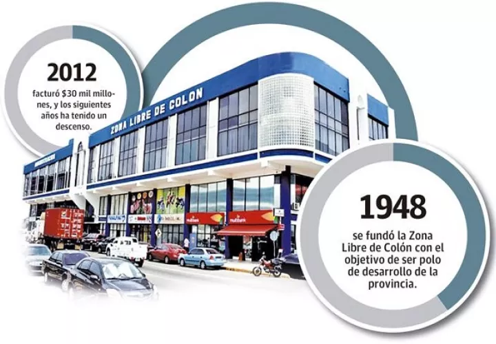 La importanciones en la zona franca en el 2021 aumentaron 21.5% al sumar 1,910 millones dólares en comparación al año anterior que registró 1,572 millones de dólares.