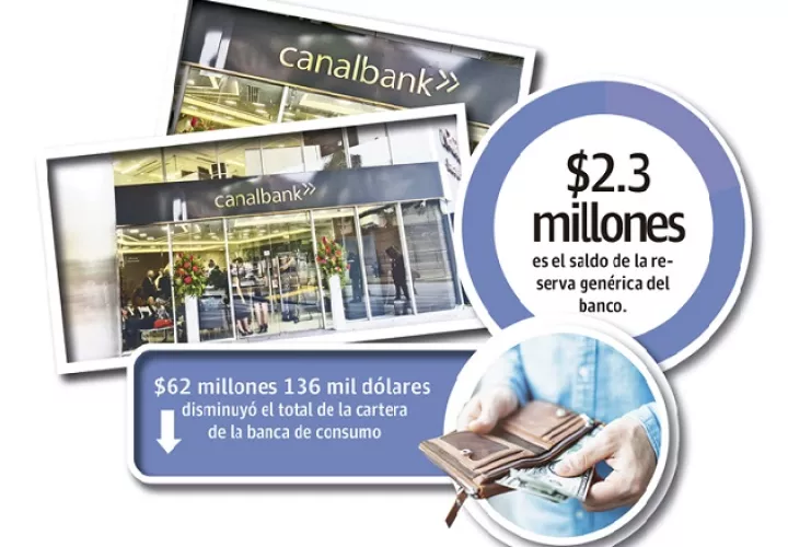 El total de activos de Canal Bank cayó a 485.8 millones de dólares al 31 de marzo de este año, cuando para la misma fecha del año pasado era de 516.3 millones de dólares.