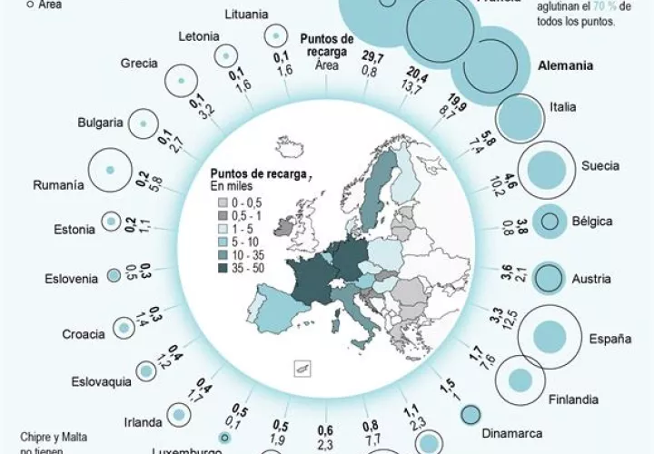 El 70 % de estos puntos de recarga se concentran en tan solo tres países de Europa occidental. Foto: EFE