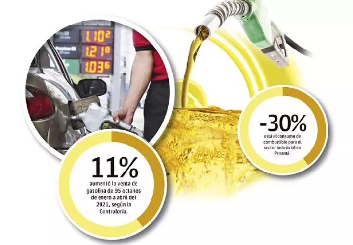 En los últimos meses el precio del combustible en Panamá se ha incrementado notablemente y eso se debe a la recuperación del consumo.