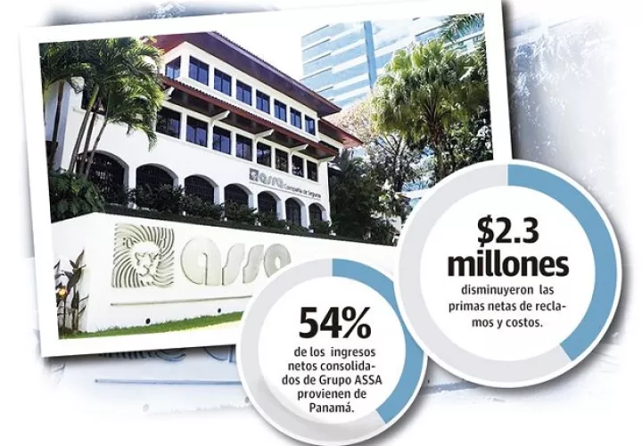 El segmento de bancos, conformado por Grupo BDF, S. A. aportó 7.7 millones de dólares y La Hipotecaria (Holding) con 5.8 millones de dólares.