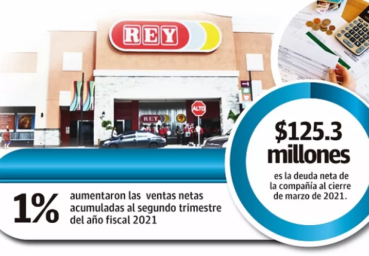 La deuda financiera del Grupo Rey se mantiene en 160.2 millones de dólares al cierre de marzo de 2021.