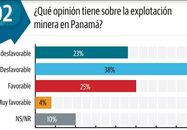 En Panamá, un total de 199 mil 112 hectáreas han sido concesionadas para proyectos mineros.