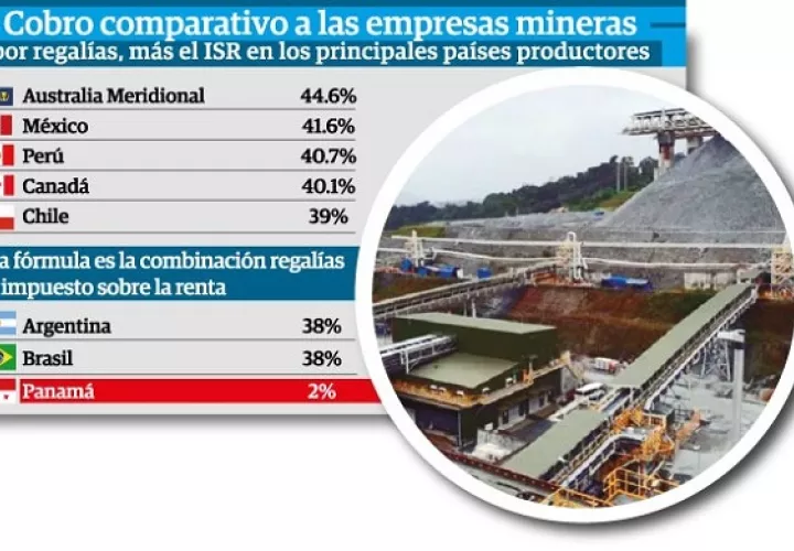 La mina de capital extranjero factura millones de dólares que no son retribuidos equitativamente para el país.