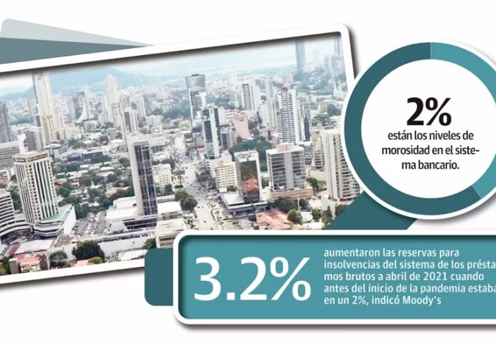 La nueva extensión indica que una parte significativa de los prestatarios panameños permanecen afectados por las medidas de distanciamiento social y las tasas de infección aún elevadas.