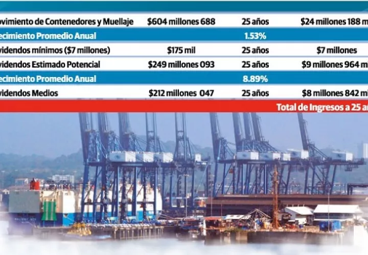  Panamá recibirá por año más de 39 millones de dólares entre dividendos y movimiento de contenedores.