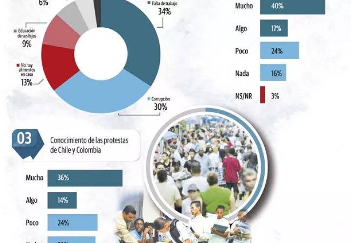 Gallup de Panamá sostiene que los resultados de esta encuesta tienen un nivel de confianza del 95%, con un margen de error de 2.8 puntos.