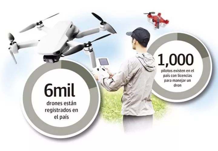 En Panamá existen registrados aproximadamente 6 mil drones y más mil mil pilotos. Foto: Epasa
