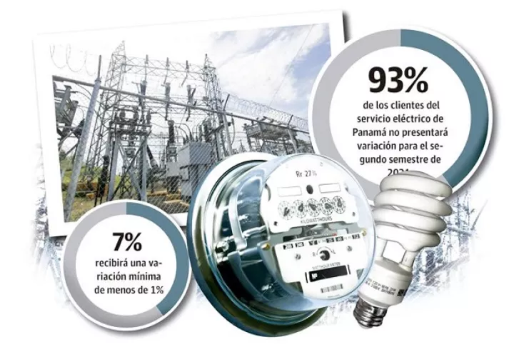 En 2020, el Estado panameño invirtió $274 millones en subsidios eléctricos. $162 millones estuvieron dirigidos al fondo extraordinario de estabilización tarifaria surgido por la pandemia de la covid-19.