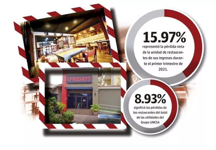 Esta división de restaurantes T.G.I. Fridays representa el segundo renglón de ingresos más importante para el grupo UNESA. 
