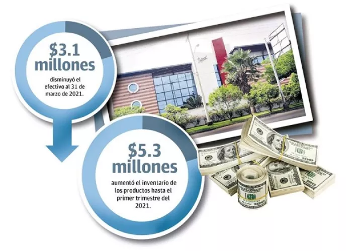 La empresa también reportó que para el periodo terminado al 31 de marzo de 2021 y diciembre 2020 cerró con una disminución de efectivo de $3.4 millones de dólares cuando el año pasado fue de 6.5 millones de dólares.