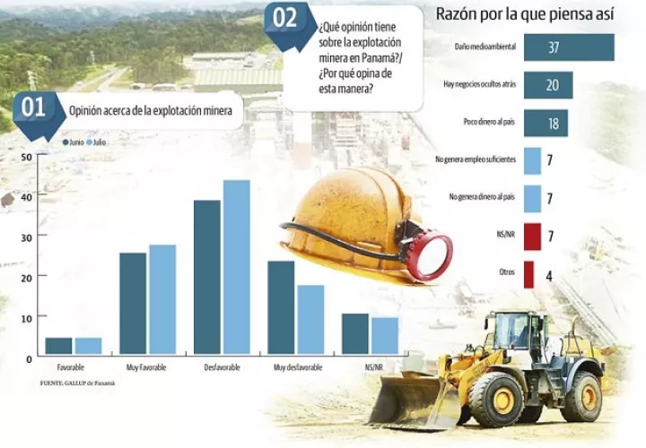 Los panameños también sostienen que dentro de la explotación minera existe un daño ambiental, negocios ocultos detrás, poco ingreso al país y no generan suficientes empleos.