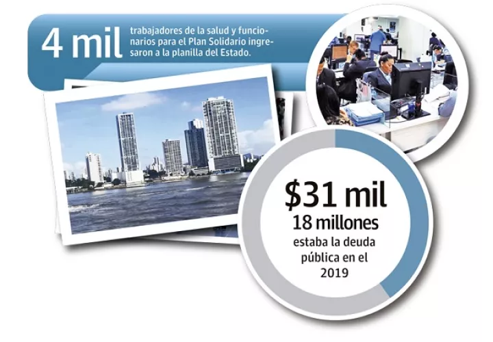 En el 2019 la deuda pública alcanzó los $31 mil 18 millones; en el 2020 pasó a $36 mil 960 millones, y ahora en el 2021 se incrementó a $38 mil 347 millones.
