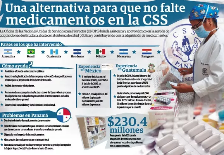 El problema de los medicamentos es el que más preocupa al panameño.