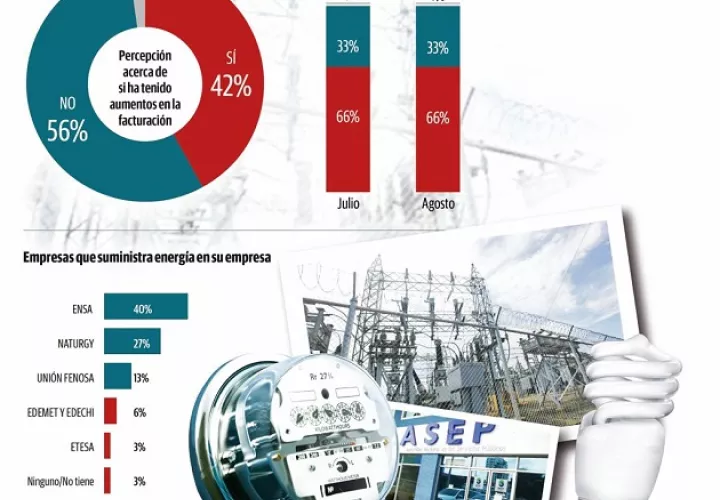 Para los consumidores es lamentable el pobre servicio que las empresas distribuidoras de energía prestan a sus clientes en sectores como Panamá Oeste y provincias centrales.