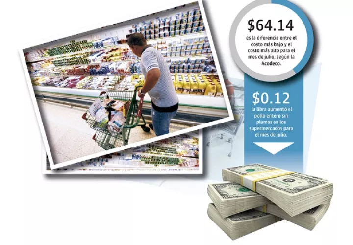 Para los consumidores el costo de la canasa básica que da a conocer la Acodeco, no es lo que percibe el panameño cuando va a un supermercado a comprar los productos.