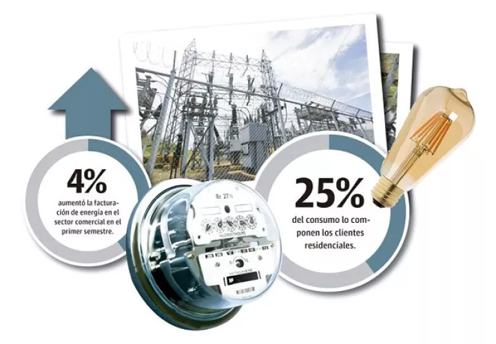 En Panamá los clientes resindencial representan el 25% del consumo, el otro 75% lo compone la facturación comercial e industrial.