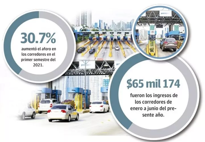 ENA manifestó a Panamá América que "reactivar la actividad económica y por ende los contratos, produce una mejoría en los tránsitos y en consecuencia en los ingresos".