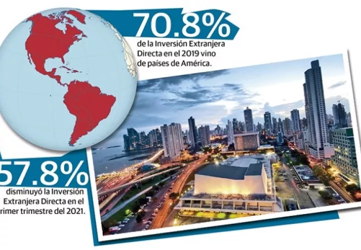 A marzo del 2021 Panamá alcanzó un saldo neto de $453.6 millones en la Inversión Extranjera Directa, presentando una disminución absoluta de $622.3 millones.