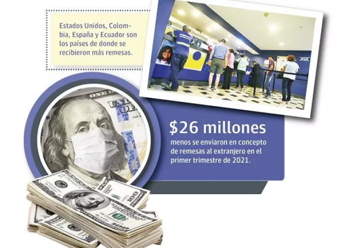 Las remesas dentro del producto interno bruto (PIB) de Panamá no tienen un peso muy alto.