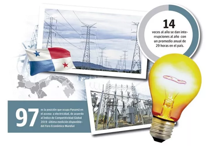 El Centro Nacional de Competitividad señaló que el sector de energía tiene retos que atender como garantizar un suministro de energía, suficiente y oportuno.